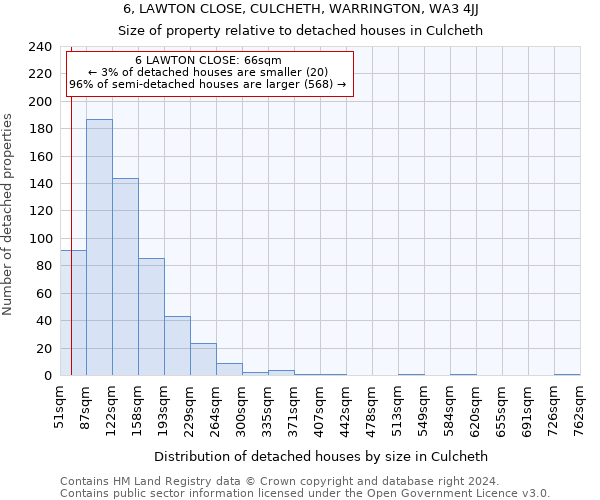 6, LAWTON CLOSE, CULCHETH, WARRINGTON, WA3 4JJ: Size of property relative to detached houses in Culcheth