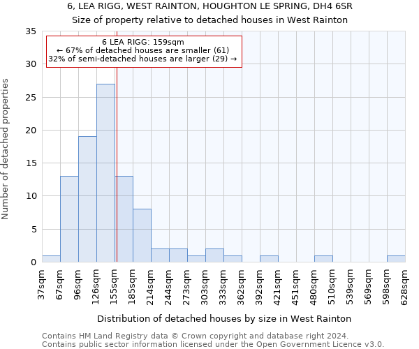 6, LEA RIGG, WEST RAINTON, HOUGHTON LE SPRING, DH4 6SR: Size of property relative to detached houses in West Rainton