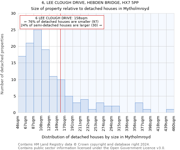 6, LEE CLOUGH DRIVE, HEBDEN BRIDGE, HX7 5PP: Size of property relative to detached houses in Mytholmroyd