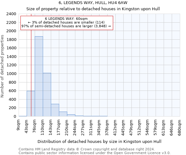 6, LEGENDS WAY, HULL, HU4 6AW: Size of property relative to detached houses in Kingston upon Hull