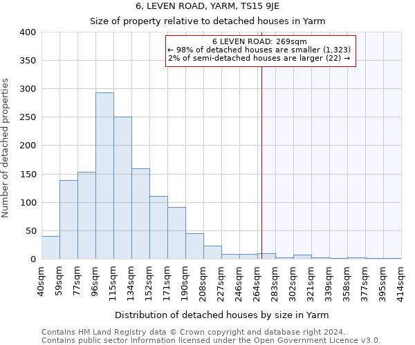 6, LEVEN ROAD, YARM, TS15 9JE: Size of property relative to detached houses in Yarm