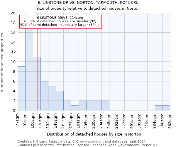 6, LINSTONE DRIVE, NORTON, YARMOUTH, PO41 0RL: Size of property relative to detached houses in Norton