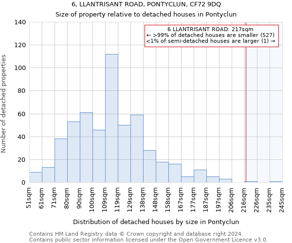 6, LLANTRISANT ROAD, PONTYCLUN, CF72 9DQ: Size of property relative to detached houses in Pontyclun