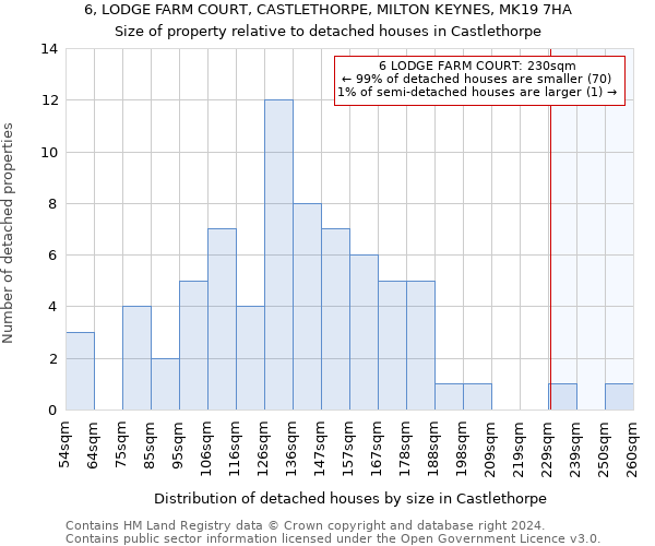 6, LODGE FARM COURT, CASTLETHORPE, MILTON KEYNES, MK19 7HA: Size of property relative to detached houses in Castlethorpe