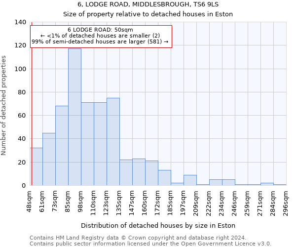 6, LODGE ROAD, MIDDLESBROUGH, TS6 9LS: Size of property relative to detached houses in Eston