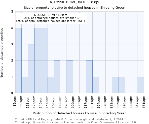 6, LOSSIE DRIVE, IVER, SL0 0JS: Size of property relative to detached houses in Shreding Green