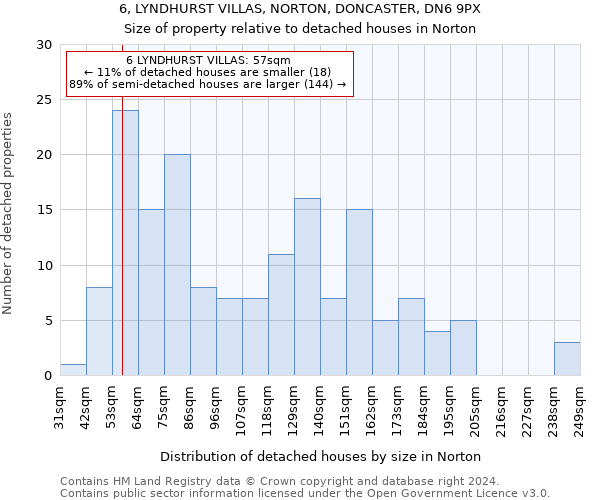 6, LYNDHURST VILLAS, NORTON, DONCASTER, DN6 9PX: Size of property relative to detached houses in Norton