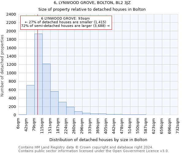 6, LYNWOOD GROVE, BOLTON, BL2 3JZ: Size of property relative to detached houses in Bolton