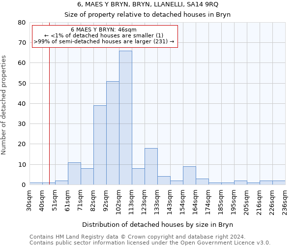 6, MAES Y BRYN, BRYN, LLANELLI, SA14 9RQ: Size of property relative to detached houses in Bryn