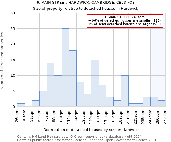 6, MAIN STREET, HARDWICK, CAMBRIDGE, CB23 7QS: Size of property relative to detached houses in Hardwick