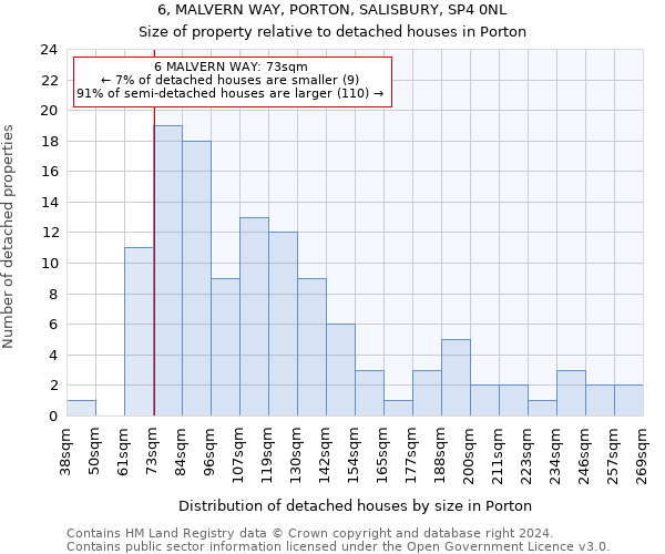 6, MALVERN WAY, PORTON, SALISBURY, SP4 0NL: Size of property relative to detached houses in Porton