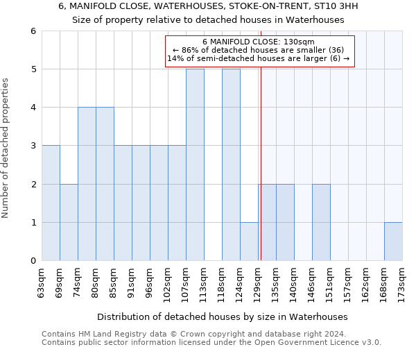 6, MANIFOLD CLOSE, WATERHOUSES, STOKE-ON-TRENT, ST10 3HH: Size of property relative to detached houses in Waterhouses