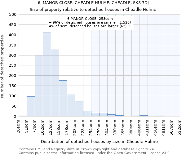 6, MANOR CLOSE, CHEADLE HULME, CHEADLE, SK8 7DJ: Size of property relative to detached houses in Cheadle Hulme