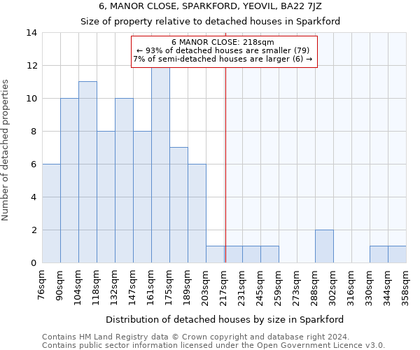 6, MANOR CLOSE, SPARKFORD, YEOVIL, BA22 7JZ: Size of property relative to detached houses in Sparkford