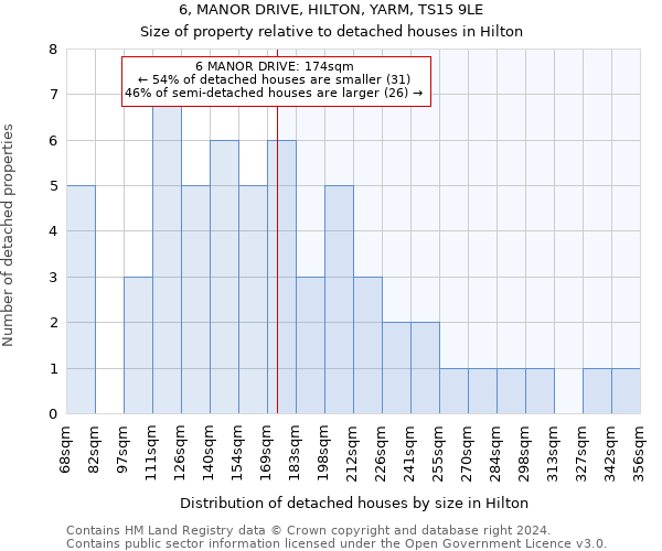 6, MANOR DRIVE, HILTON, YARM, TS15 9LE: Size of property relative to detached houses in Hilton