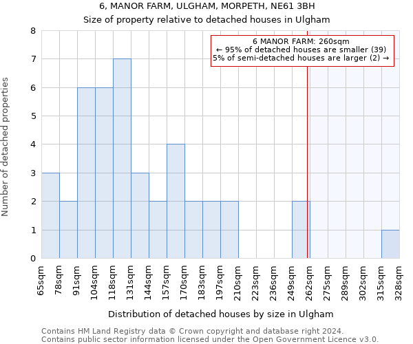 6, MANOR FARM, ULGHAM, MORPETH, NE61 3BH: Size of property relative to detached houses in Ulgham