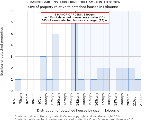 6, MANOR GARDENS, EXBOURNE, OKEHAMPTON, EX20 3RW: Size of property relative to detached houses in Exbourne