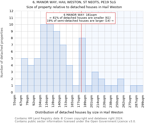 6, MANOR WAY, HAIL WESTON, ST NEOTS, PE19 5LG: Size of property relative to detached houses in Hail Weston