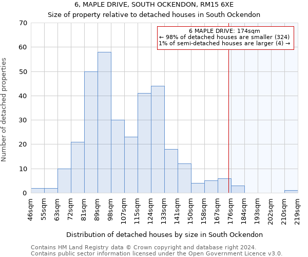 6, MAPLE DRIVE, SOUTH OCKENDON, RM15 6XE: Size of property relative to detached houses in South Ockendon