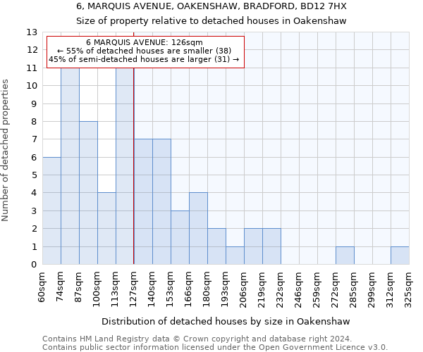 6, MARQUIS AVENUE, OAKENSHAW, BRADFORD, BD12 7HX: Size of property relative to detached houses in Oakenshaw