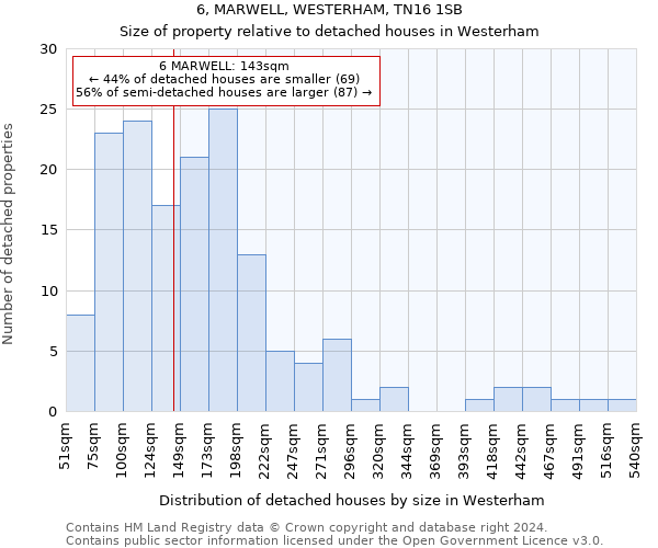 6, MARWELL, WESTERHAM, TN16 1SB: Size of property relative to detached houses in Westerham