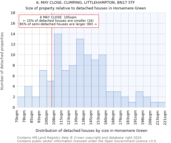 6, MAY CLOSE, CLIMPING, LITTLEHAMPTON, BN17 5TF: Size of property relative to detached houses in Horsemere Green