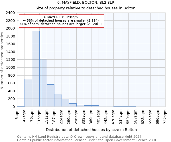 6, MAYFIELD, BOLTON, BL2 3LP: Size of property relative to detached houses in Bolton