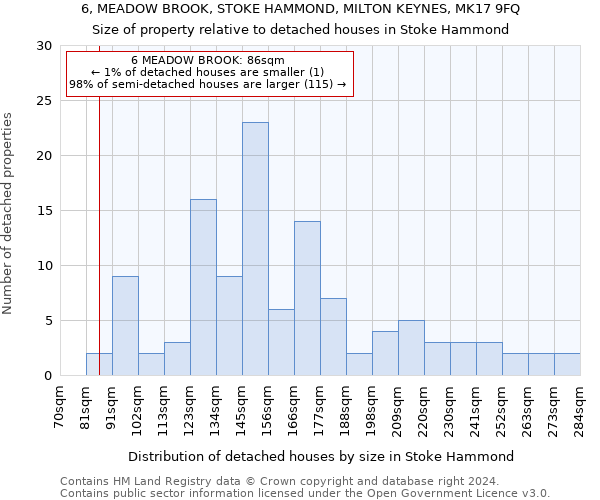 6, MEADOW BROOK, STOKE HAMMOND, MILTON KEYNES, MK17 9FQ: Size of property relative to detached houses in Stoke Hammond