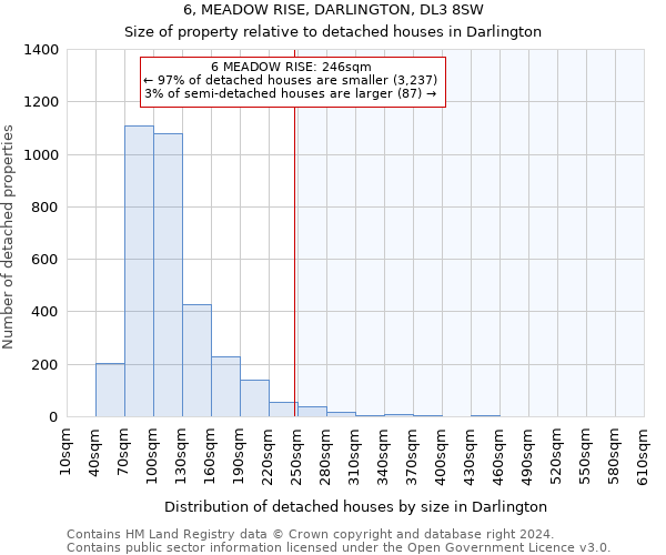 6, MEADOW RISE, DARLINGTON, DL3 8SW: Size of property relative to detached houses in Darlington