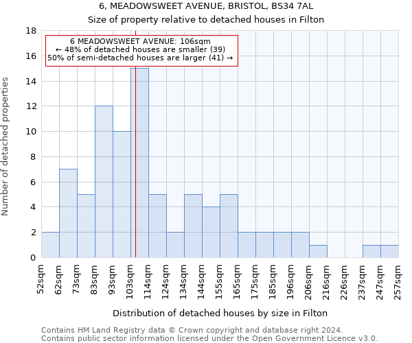 6, MEADOWSWEET AVENUE, BRISTOL, BS34 7AL: Size of property relative to detached houses in Filton