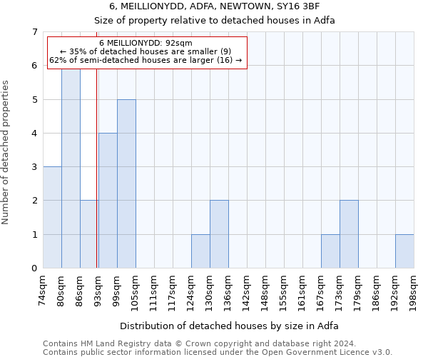 6, MEILLIONYDD, ADFA, NEWTOWN, SY16 3BF: Size of property relative to detached houses in Adfa