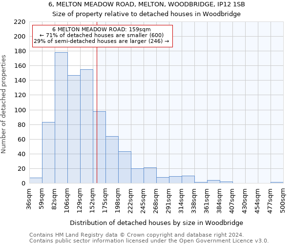 6, MELTON MEADOW ROAD, MELTON, WOODBRIDGE, IP12 1SB: Size of property relative to detached houses in Woodbridge