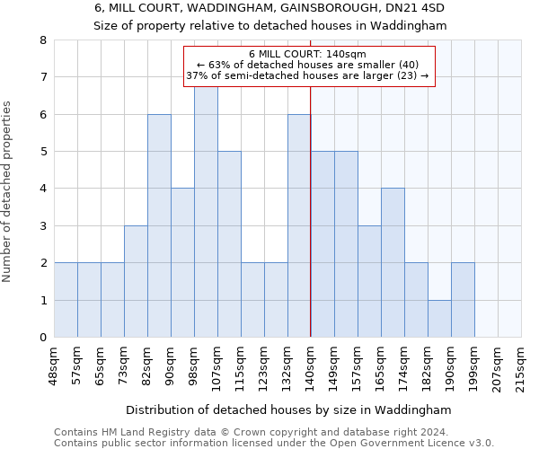 6, MILL COURT, WADDINGHAM, GAINSBOROUGH, DN21 4SD: Size of property relative to detached houses in Waddingham