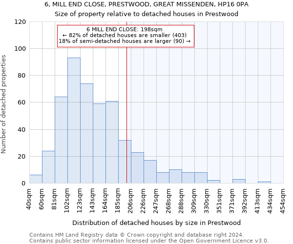 6, MILL END CLOSE, PRESTWOOD, GREAT MISSENDEN, HP16 0PA: Size of property relative to detached houses in Prestwood