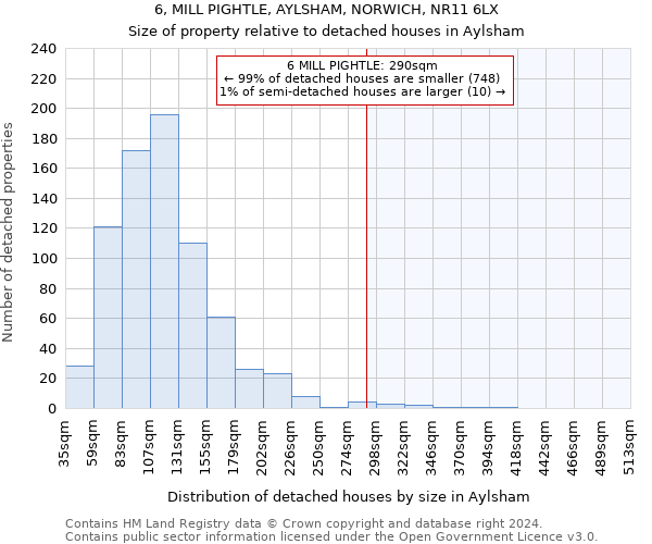 6, MILL PIGHTLE, AYLSHAM, NORWICH, NR11 6LX: Size of property relative to detached houses in Aylsham