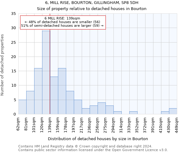 6, MILL RISE, BOURTON, GILLINGHAM, SP8 5DH: Size of property relative to detached houses in Bourton