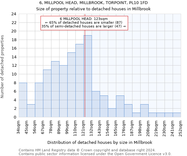 6, MILLPOOL HEAD, MILLBROOK, TORPOINT, PL10 1FD: Size of property relative to detached houses in Millbrook