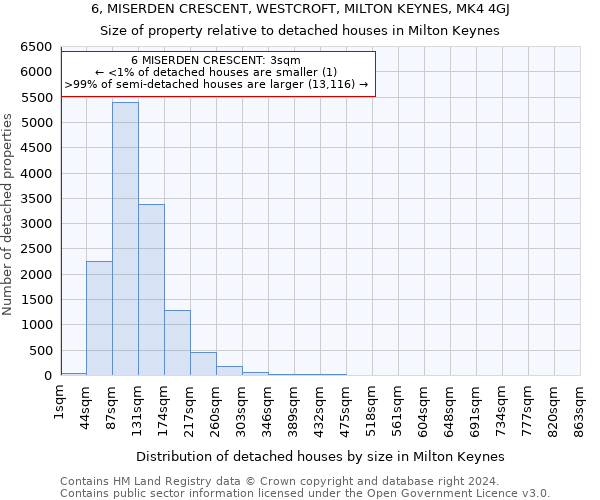 6, MISERDEN CRESCENT, WESTCROFT, MILTON KEYNES, MK4 4GJ: Size of property relative to detached houses in Milton Keynes