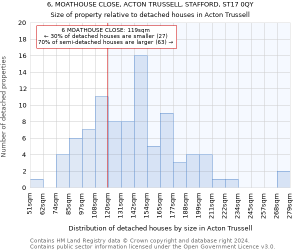 6, MOATHOUSE CLOSE, ACTON TRUSSELL, STAFFORD, ST17 0QY: Size of property relative to detached houses in Acton Trussell