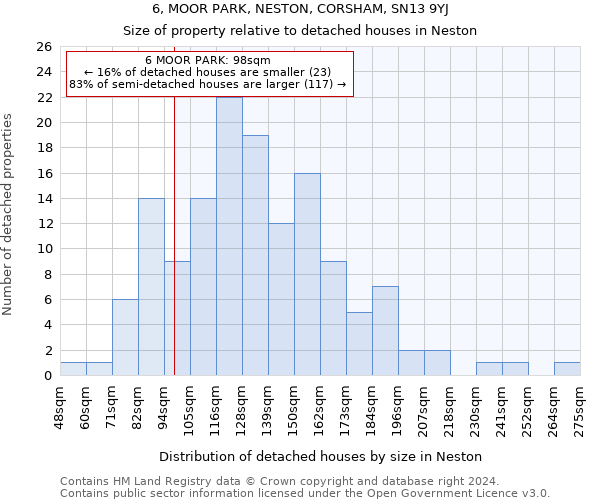 6, MOOR PARK, NESTON, CORSHAM, SN13 9YJ: Size of property relative to detached houses in Neston