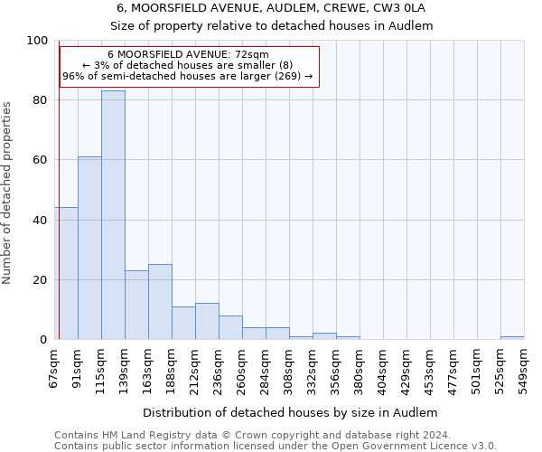 6, MOORSFIELD AVENUE, AUDLEM, CREWE, CW3 0LA: Size of property relative to detached houses in Audlem