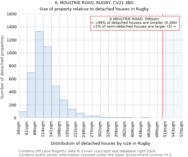 6, MOULTRIE ROAD, RUGBY, CV21 3BD: Size of property relative to detached houses in Rugby