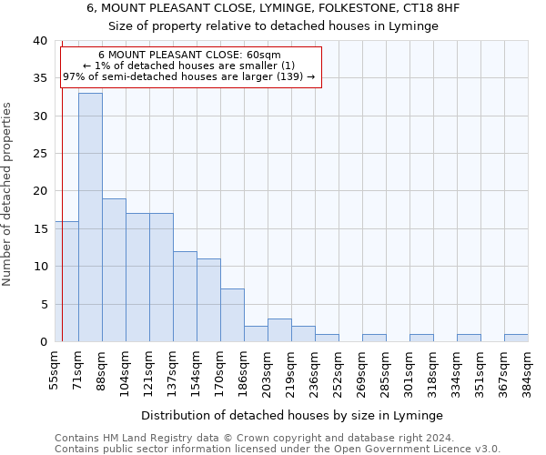 6, MOUNT PLEASANT CLOSE, LYMINGE, FOLKESTONE, CT18 8HF: Size of property relative to detached houses in Lyminge