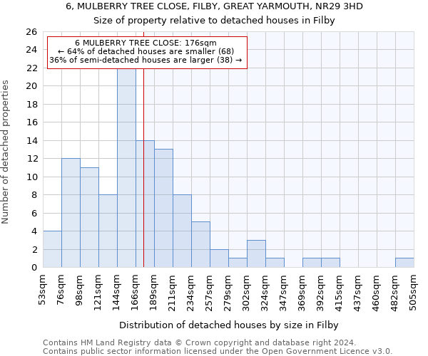 6, MULBERRY TREE CLOSE, FILBY, GREAT YARMOUTH, NR29 3HD: Size of property relative to detached houses in Filby