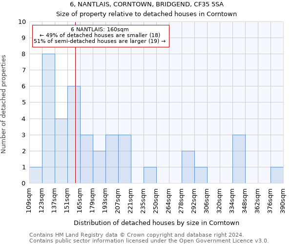 6, NANTLAIS, CORNTOWN, BRIDGEND, CF35 5SA: Size of property relative to detached houses in Corntown