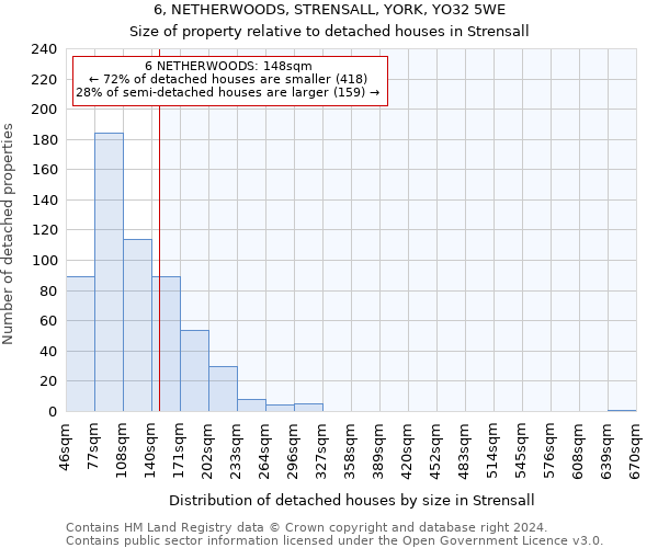 6, NETHERWOODS, STRENSALL, YORK, YO32 5WE: Size of property relative to detached houses in Strensall