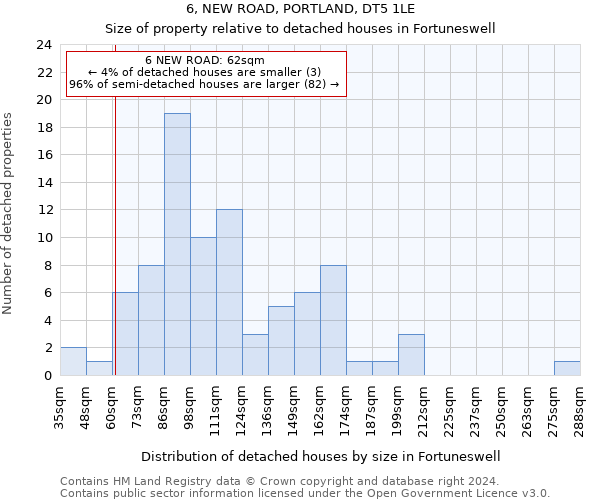 6, NEW ROAD, PORTLAND, DT5 1LE: Size of property relative to detached houses in Fortuneswell