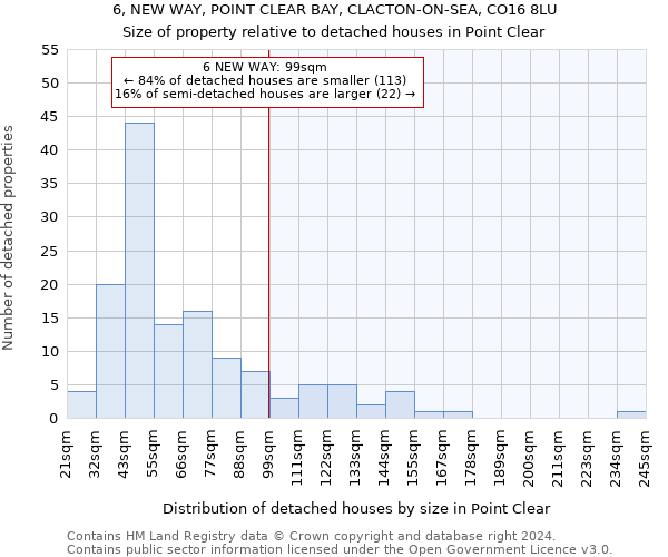 6, NEW WAY, POINT CLEAR BAY, CLACTON-ON-SEA, CO16 8LU: Size of property relative to detached houses in Point Clear