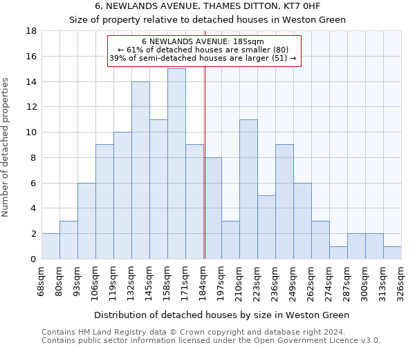 6, NEWLANDS AVENUE, THAMES DITTON, KT7 0HF: Size of property relative to detached houses in Weston Green