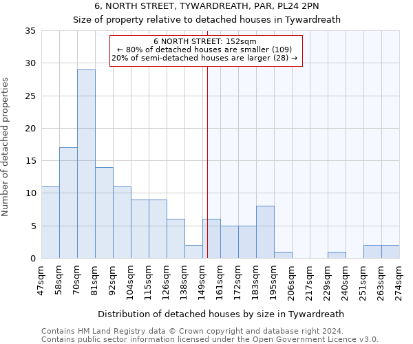 6, NORTH STREET, TYWARDREATH, PAR, PL24 2PN: Size of property relative to detached houses in Tywardreath